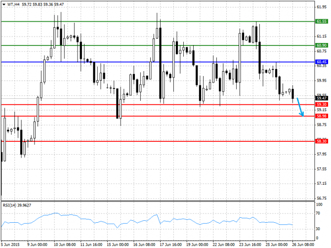 BRENT, WTI:    26.06.2015