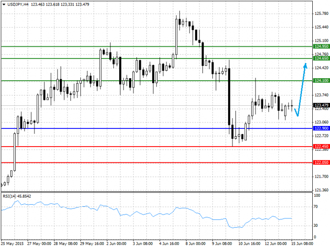   15.06.2015 GBP/USD, EUR/USD, USD/JPY, USD