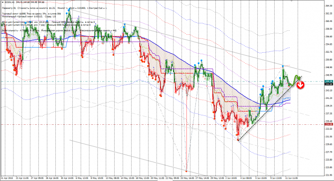  CFD RUS (GMKN, ROSN, SBER, SNGSP, YDR)