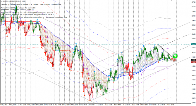  CFD RUS (GAZP, RTSI, SBER, SNGSP, VTBR)