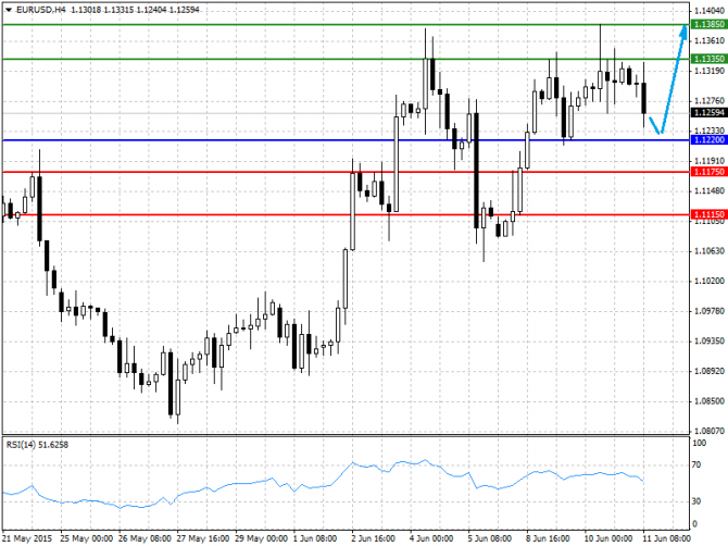   11.06.2015 GBP/USD, EUR/USD, USD/JPY, USD