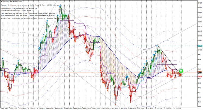  CFD RUS (GMKN, ROSN, SBER, SNGSP, YDR)