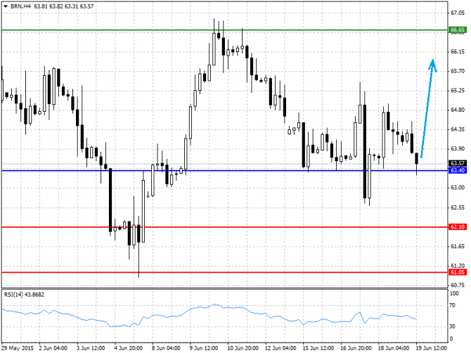 BRENT, WTI:    19.06.2015