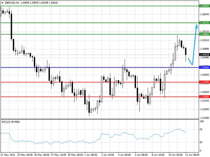   11.06.2015 GBP/USD, EUR/USD, USD/JPY, USD