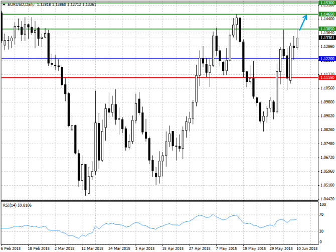   10.06.2015 GBP/USD, EUR/USD, USD/JPY, USD