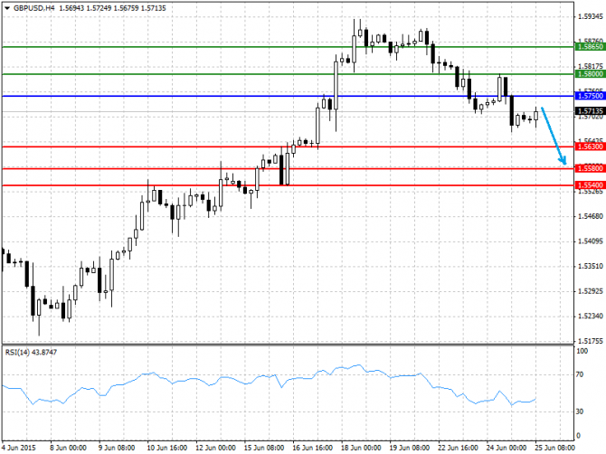   25.06.2015 GBP/USD, EUR/USD, USD/JPY, USD
