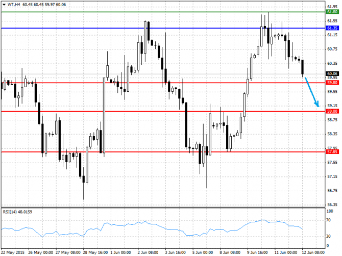 BRENT, WTI:    12.06.2015