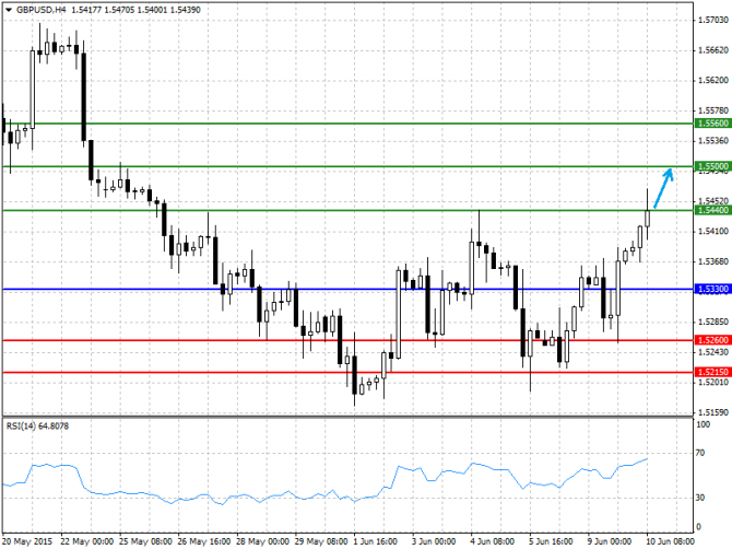   10.06.2015 GBP/USD, EUR/USD, USD/JPY, USD