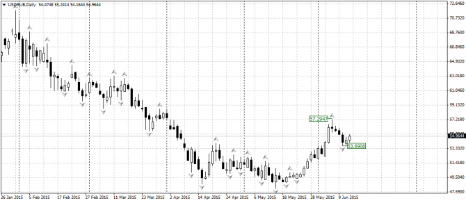  :NZD/USD, USD/JPY, USD/RUB