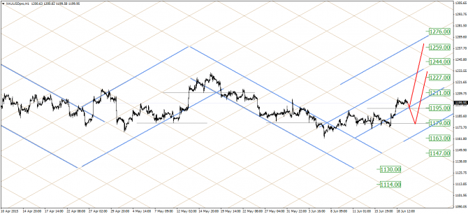   : EUR/USD, GOLD