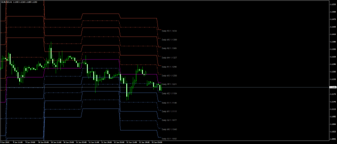       EUR/USD 15 