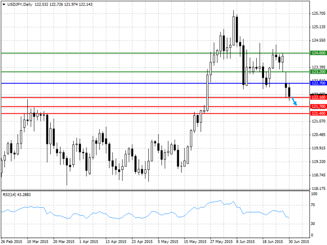   30.06.2015 GBP/USD, EUR/USD, USD/JPY, USD