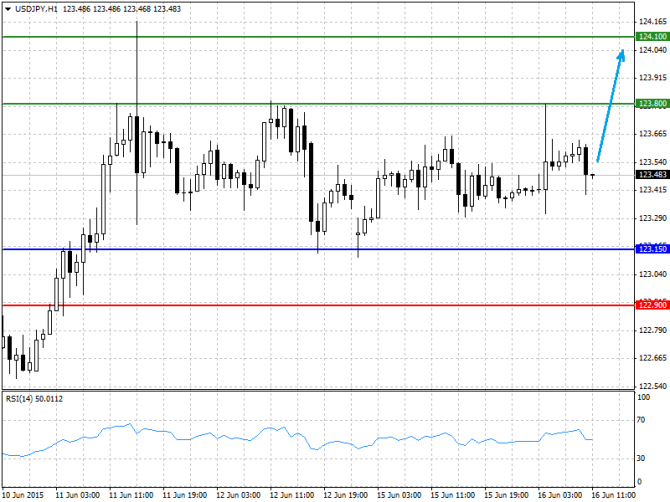   16.06.2015 GBP/USD, EUR/USD, USD/JPY, USD