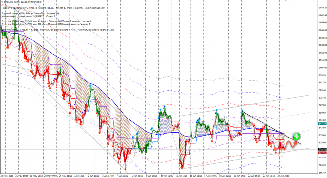  CFD RUS (GAZP, RTSI, SBER, SNGSP, VTBR)