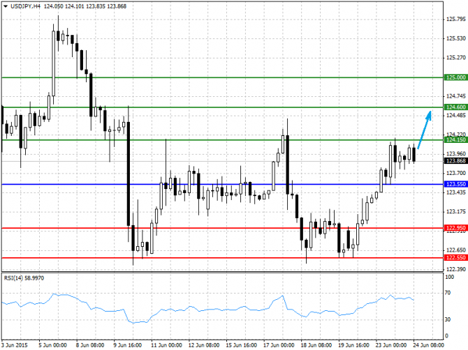   24.06.2015 GBP/USD, EUR/USD, USD/JPY, USD