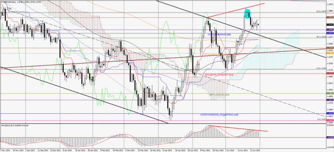    GBP/USD 30  2015 