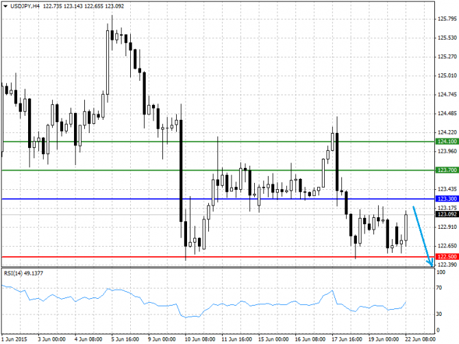   22.06.2015 GBP/USD, EUR/USD, USD/JPY, USD