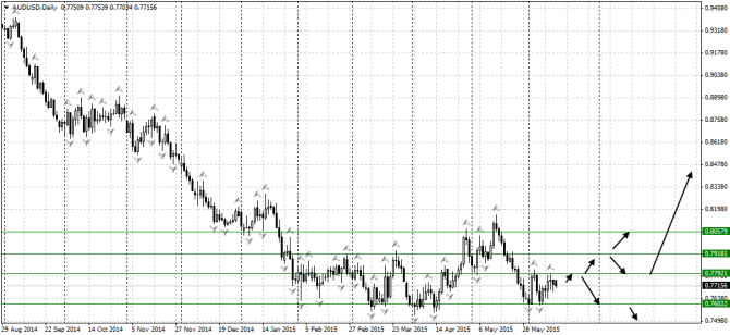  : EUR/USD, AUD/USD, GOLD