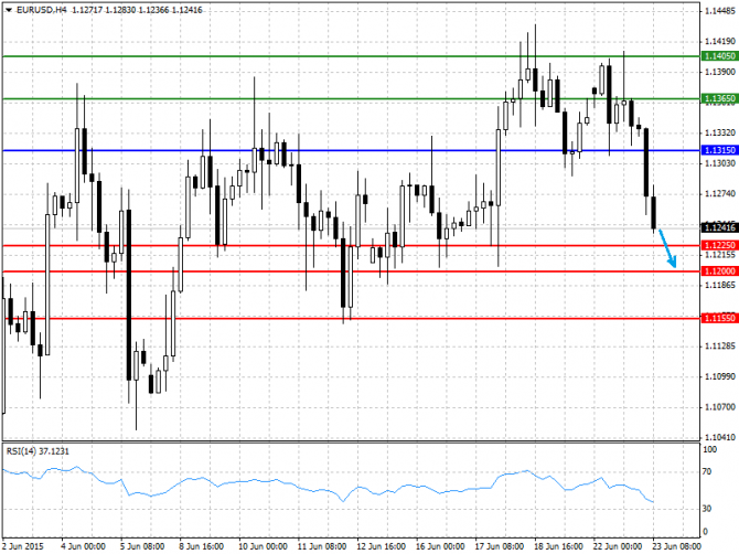   23.06.2015 GBP/USD, EUR/USD, USD/JPY, USD
