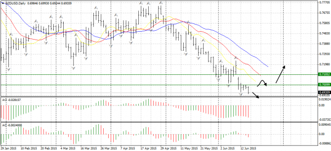     : GBP/USD, EUR/USD, NZD/USD