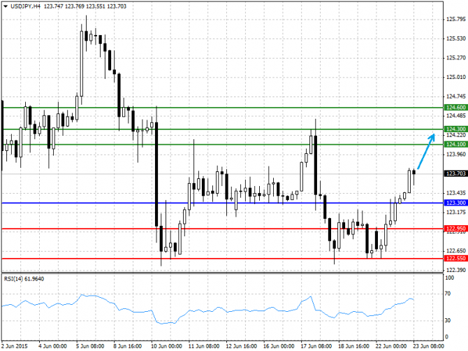   23.06.2015 GBP/USD, EUR/USD, USD/JPY, USD