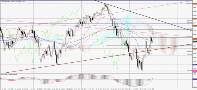    GBP/USD 30  2015 