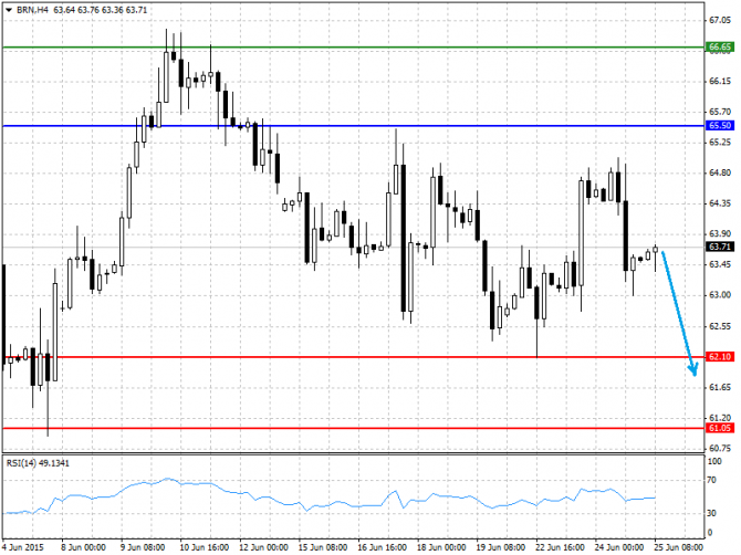 BRENT, WTI:    25.06.2015