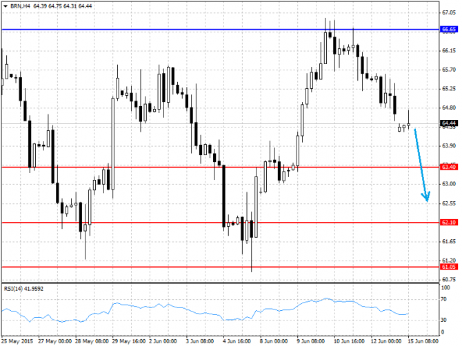 BRENT, WTI:    15.06.2015