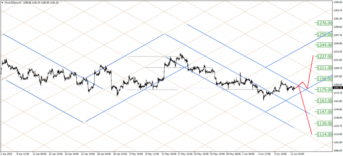  : EUR/USD, GOLD