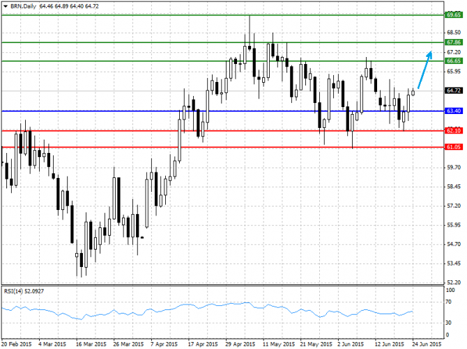 BRENT, WTI:    24.06.2015