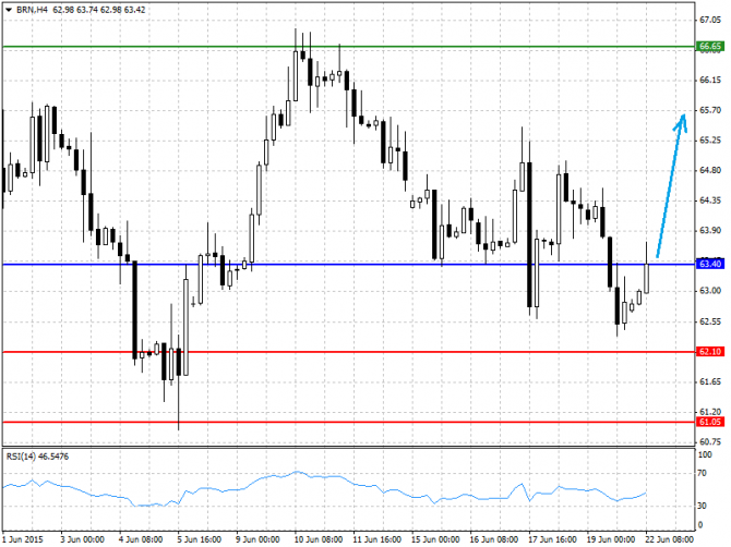 BRENT, WTI:    22.06.2015