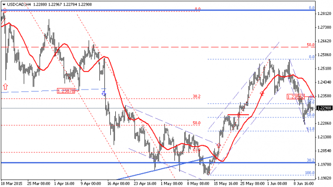    12.06.2015: USD/CAD  