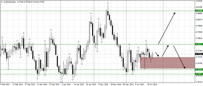   : AUD/USD, EUR/USD, GOLD