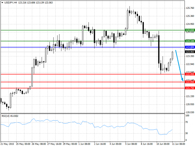   11.06.2015 GBP/USD, EUR/USD, USD/JPY, USD