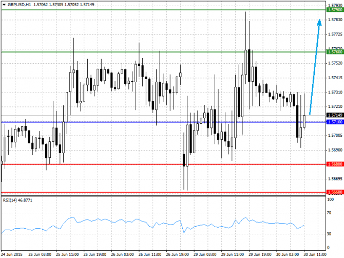  30.06.2015 GBP/USD, EUR/USD, USD/JPY, USD