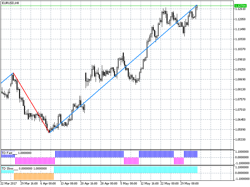 Евро доллар гродно. Как определить направление тренда на графике. Индикатор подтверждающий тенденцию. Анализ трендов.