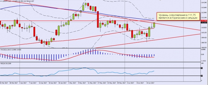 USD/JPY: ���� �� �����, ����� ���������