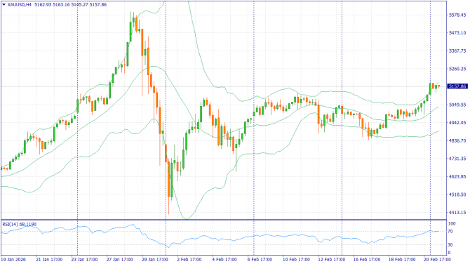 ��������� �����: XAUUSD, #SP500, #BRENT | 27 ������� 2026