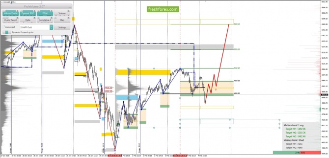 ������������ ������ ����� �� 05.02.2026 XAUUSD