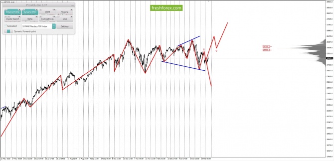 Маржинальный анализ рынка за 19.02.2026 #NQ100 Маржинальный анализ рынка за 19.02.2026 #NQ100