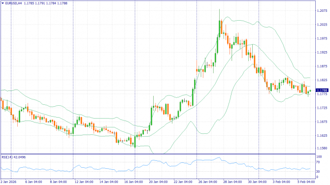 ��������������� ������ ����� �� 06.02.2026 EURUSD