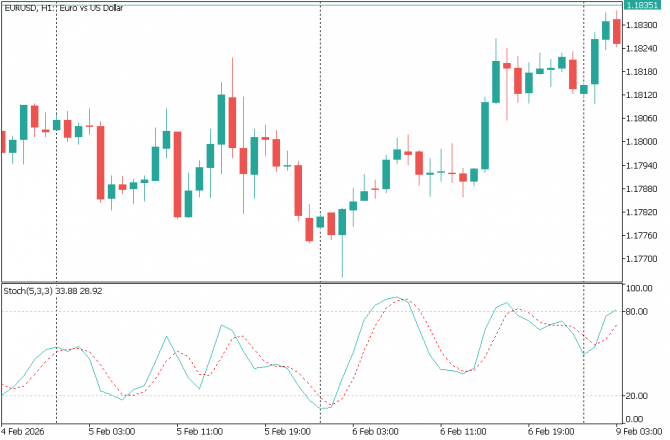 Что такое стохастический осциллятор? Что такое стохастический осциллятор?