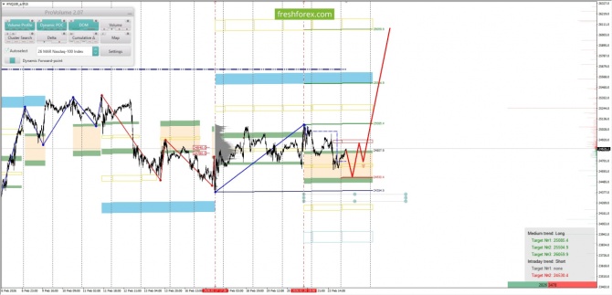 Маржинальный анализ рынка за 24.02.2026 #NQ100 Маржинальный анализ рынка за 24.02.2026 #NQ100