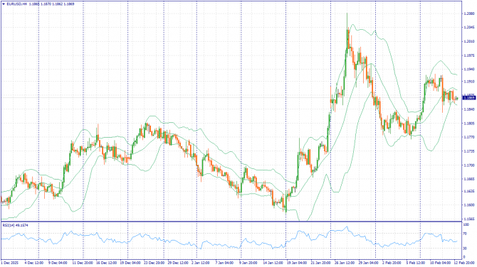��������������� ������ ����� �� 13.02.2026 EURUSD
