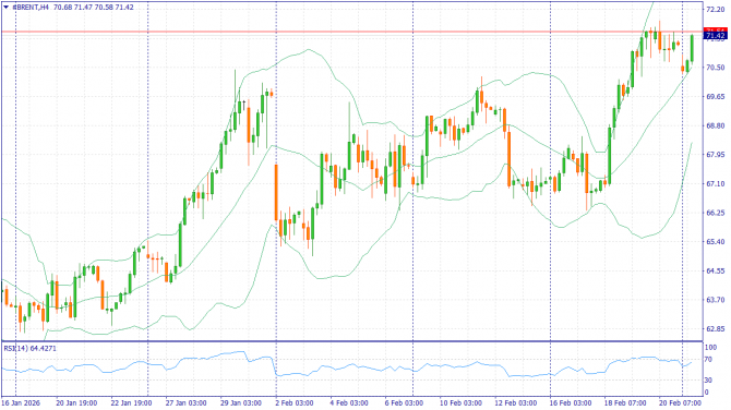 ��������� �����: XAUUSD, #SP500, #BRENT | 27 ������� 2026
