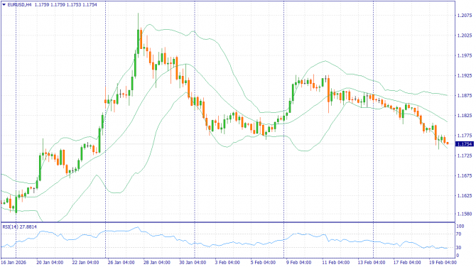 ��������������� ������ ����� �� 20.02.2026 EURUSD