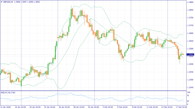 ��������������� ������ ����� �� 18.02.2026 GBPUSD