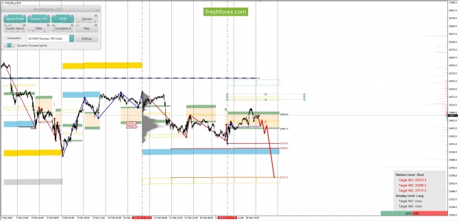 Маржинальный анализ рынка за 19.02.2026 #NQ100 Маржинальный анализ рынка за 19.02.2026 #NQ100