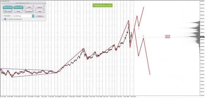 ������������ ������ ����� �� 05.02.2026 XAUUSD