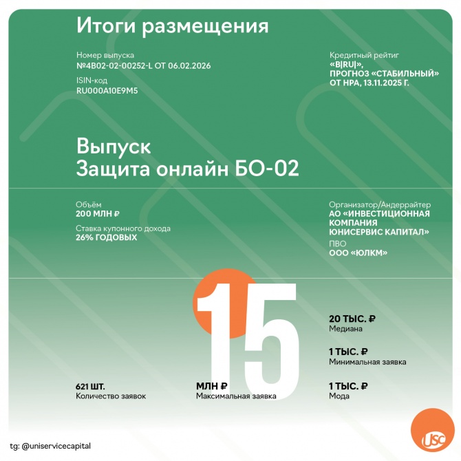 Второй облигационный выпуск ПКО «Защита онлайн» полностью размещён Второй облигационный выпуск ПКО «Защита онлайн» полностью размещён